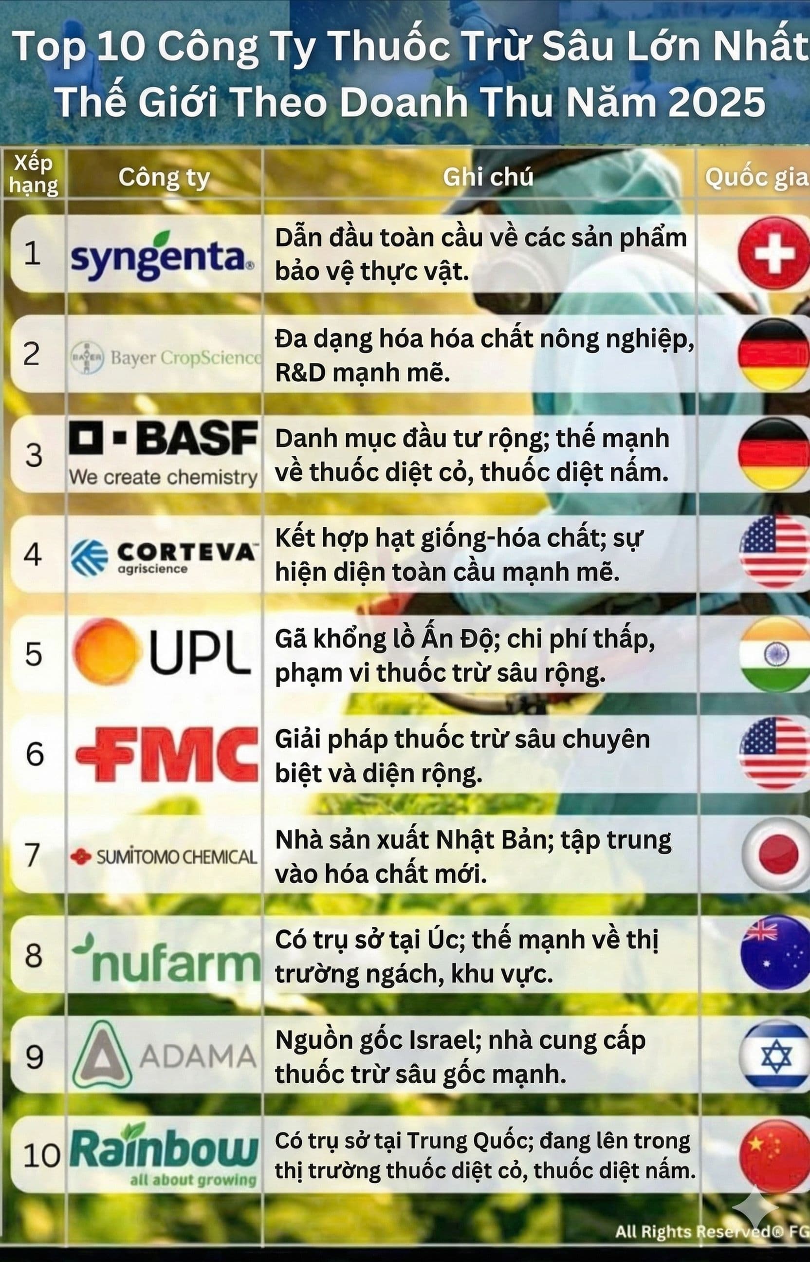 Phân Tích Các Sản Phẩm Trị Đạo Ôn Lúa Nổi Tiếng Của Những Công Ty Đa Quốc Gia